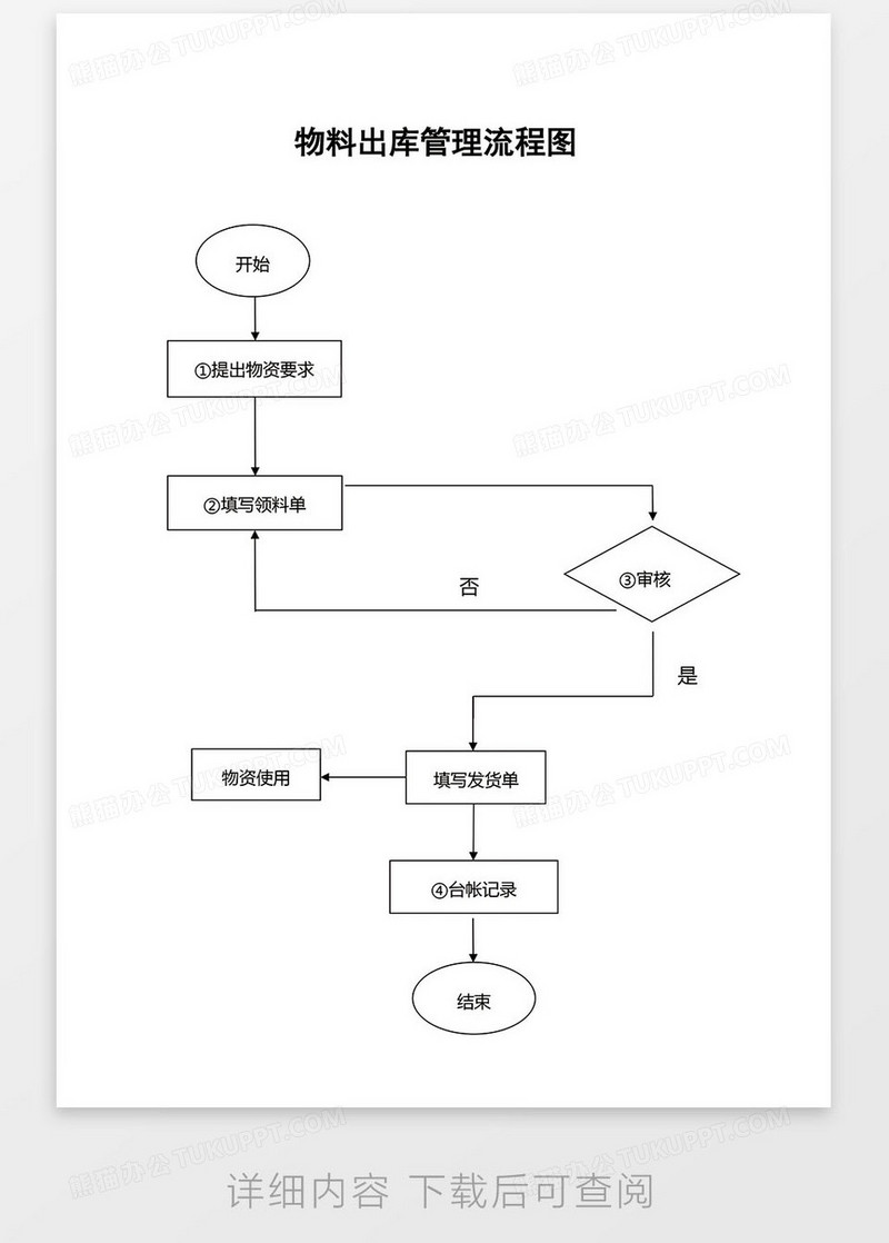 物料出库管理流程图word模板