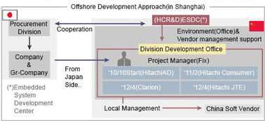 日立在中国的研究开发与技术服务